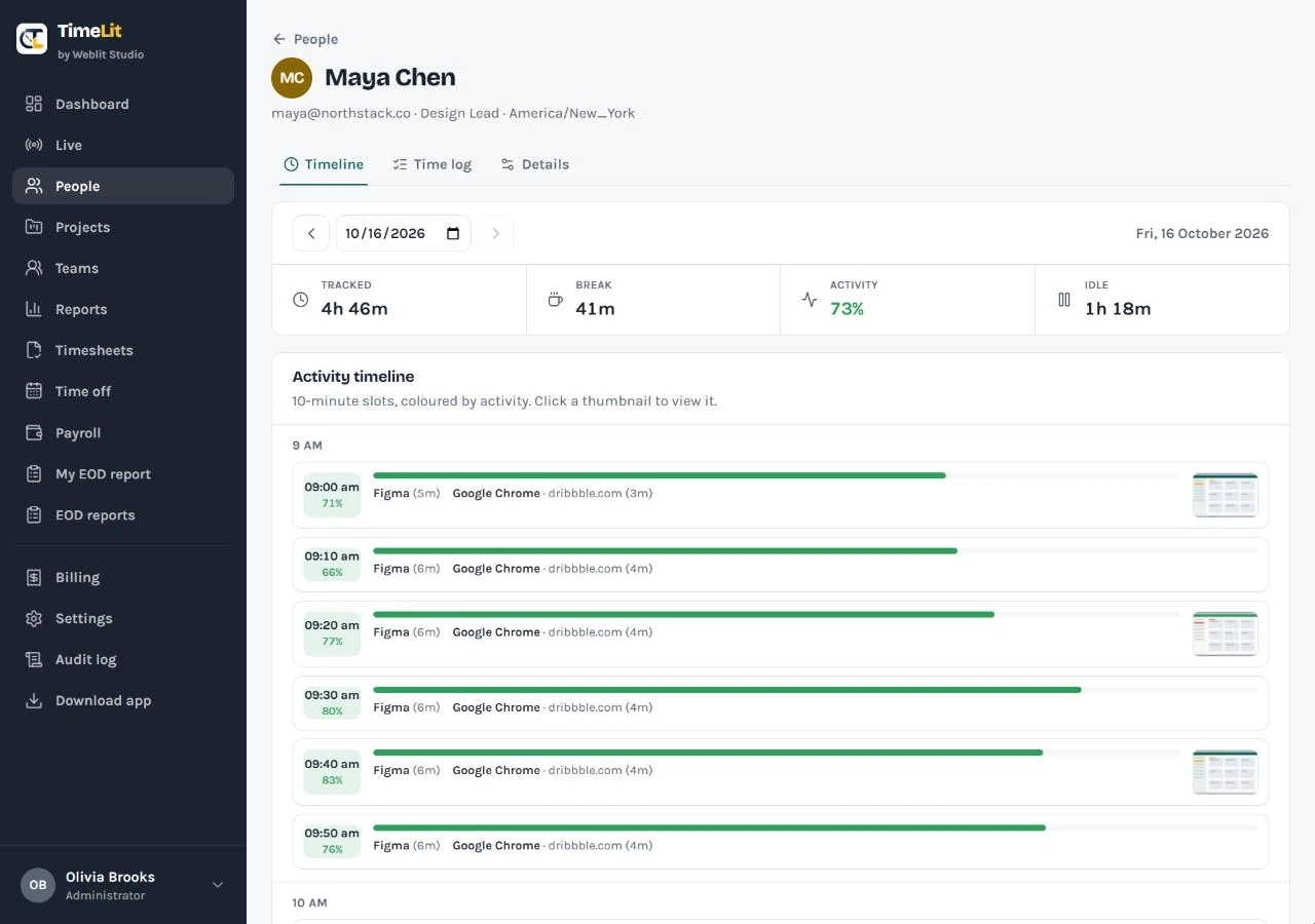 A person's timeline: tracked time, break, activity and idle totals, then 10-minute slots with apps and blurred screenshot thumbnails
