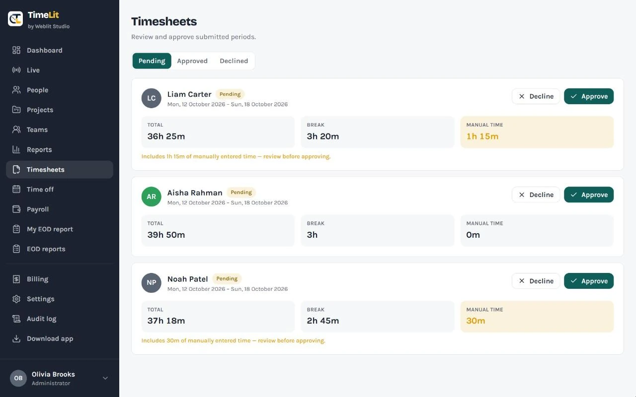 Pending timesheets with total, break and manual time, and Approve or Decline buttons