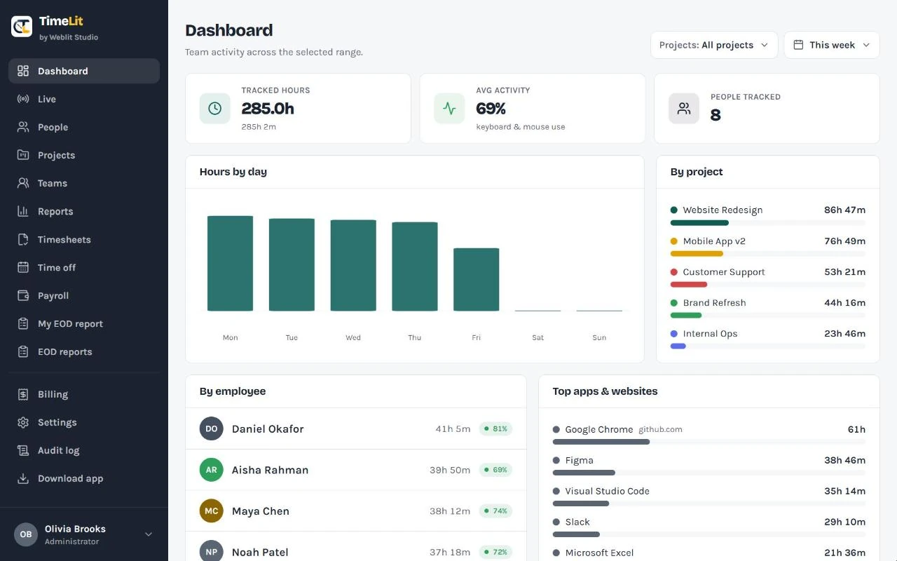 TimeLit dashboard: tracked hours, average activity, hours by day, time by project, hours per employee and top apps and websites