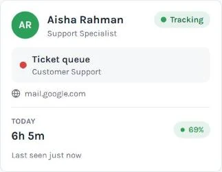 Live card: Aisha Rahman, tracking, ticket queue in Customer Support, 6 hours 5 minutes today at 69% activity
